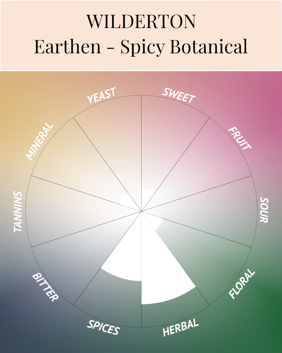 This graph of the flavor profile highlights the spicey and herbal notes of the barely sweet Wilderton Earthen.
